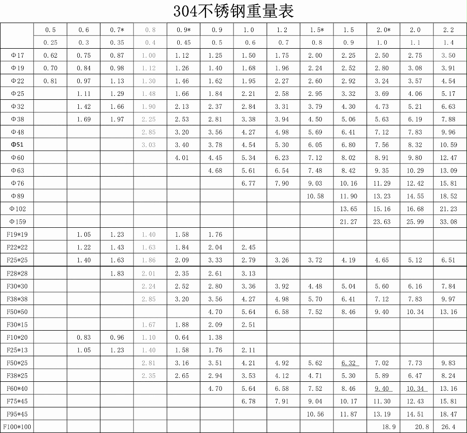 永堅304重量表