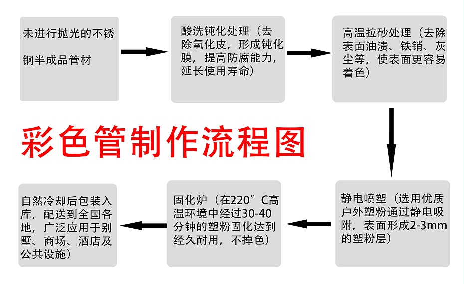 永堅彩色不銹鋼制作流程圖